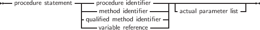 --procedure statement-|---procedure identifier----|--------------------
|----method identifier----| -actual parameter list-
|-qualified method identifier|
----variable reference-----