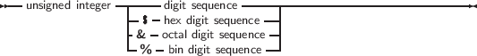 --unsigned integer|----digit sequence-------------------------------
|-$ -hex digit sequence--|
|-& -octal digit sequence|
% bin digit sequence