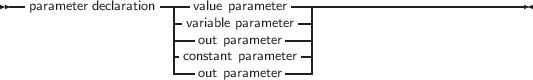 -- ---- ------------------------------
parameter declaration -- value parameter--|
--varoiaubtl pea praarammeetetrer-|
-constant parameter-|
---out parameter---|