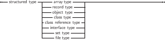 --structured type-----array type-----------------------------------
----record type ----|
----ocblajescst t tyyppee----|
-class reference type -|
---interface type----|
|----set type------|
-----file type-------