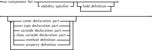 --component list------------------|-----------------
-visibility specifier--||--field definition ---|
-------------|
---|-------------------------------------------------------------
---|--const declaration part------
| |---type declaration part----| |
| |--variable declaration part--| |
| |class variable declaration part| |
| -----method definition-----| |
-------property definition-------|