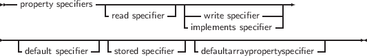 --property specifiers--|-------------|-------------------
-read specifier-- ----write specifier----|
----------------------------------implements specifier---------------
- --|- -| - --|
default specifier stored specifier defaultarraypropertyspecifier